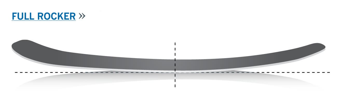 Full Rocker Ski Profile Illustration of a full rocker ski profile