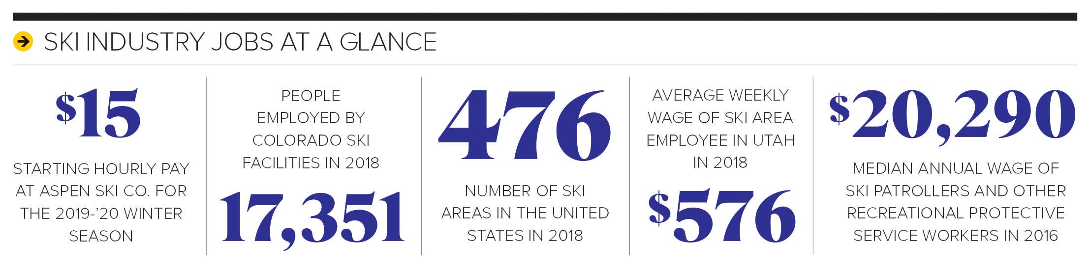 Ski industry job statistics, 2019