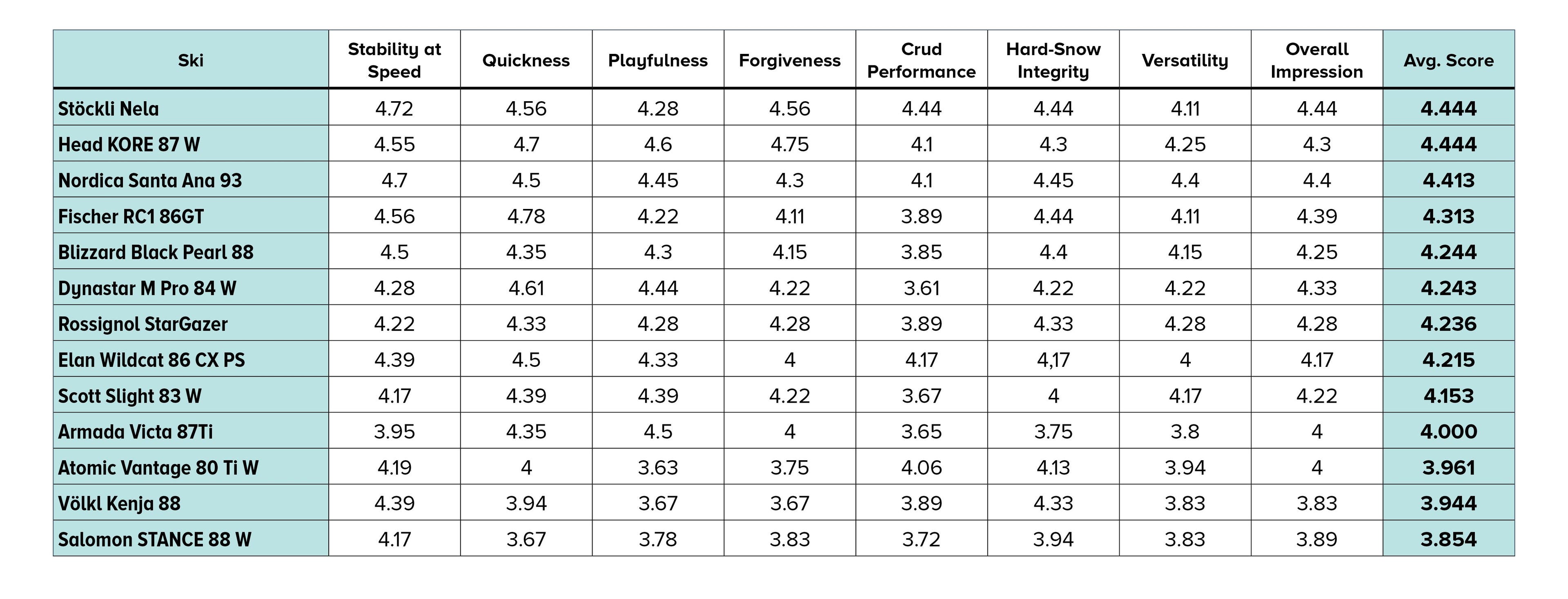 Compare the SKI Test Scores of the 110 Best Skis of the Season