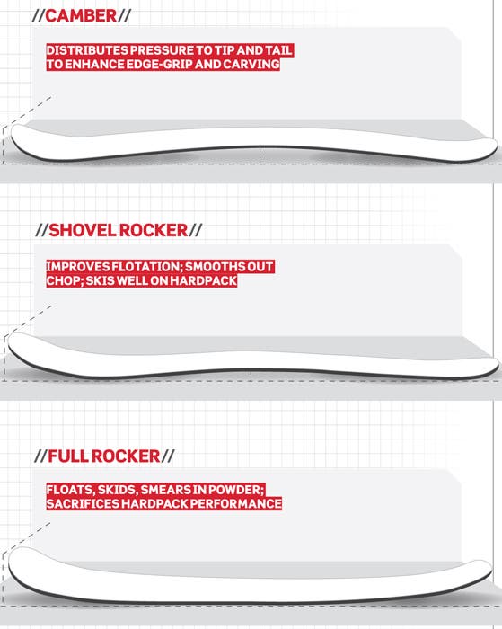 Ski Rocker Profiles
