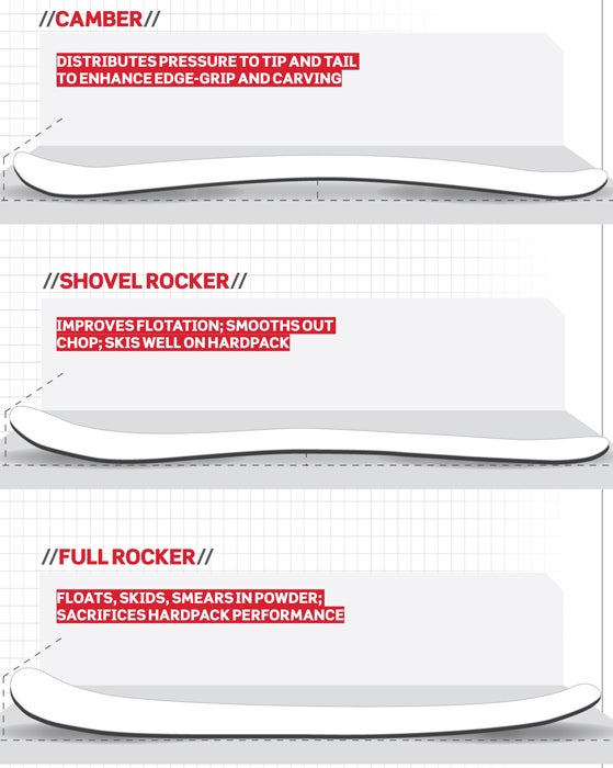 Rocker Combo Ski Rocker Profiles