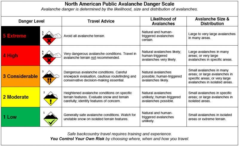 Avalanche Danger Scale