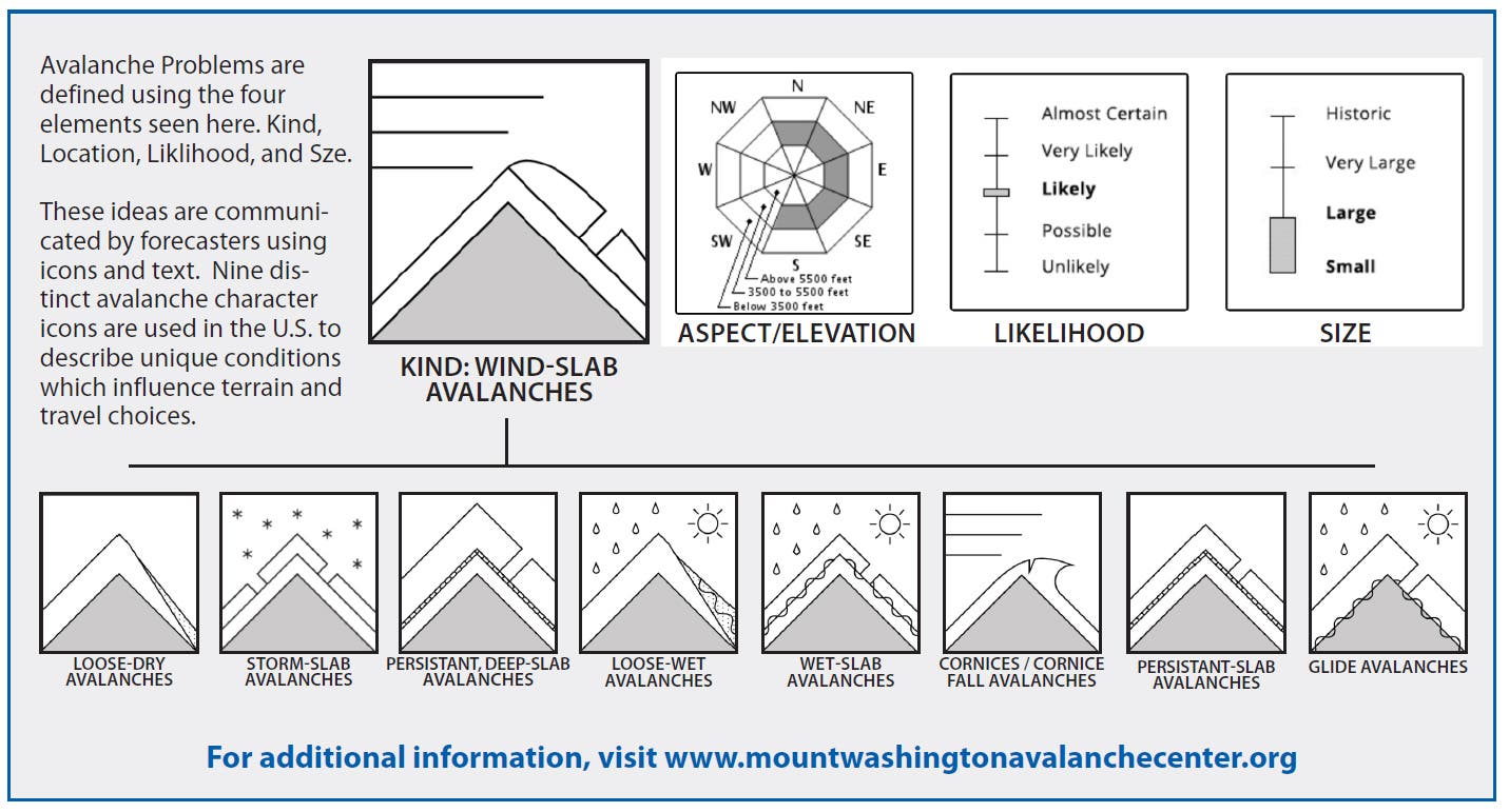 Types of avalanche problems explanation