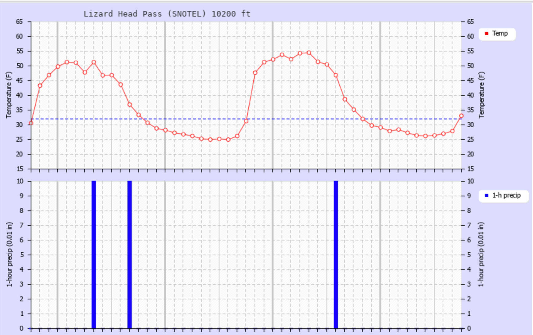 CAIIC temperature chart