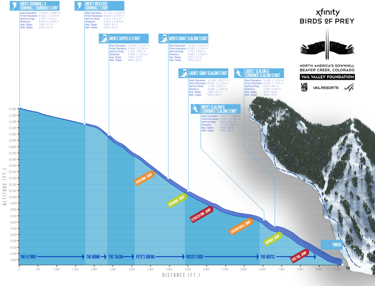 Birds of Prey ski race course profile