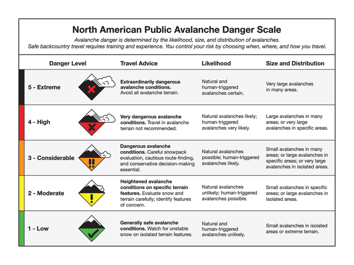 Diagram of Avalanche Problems