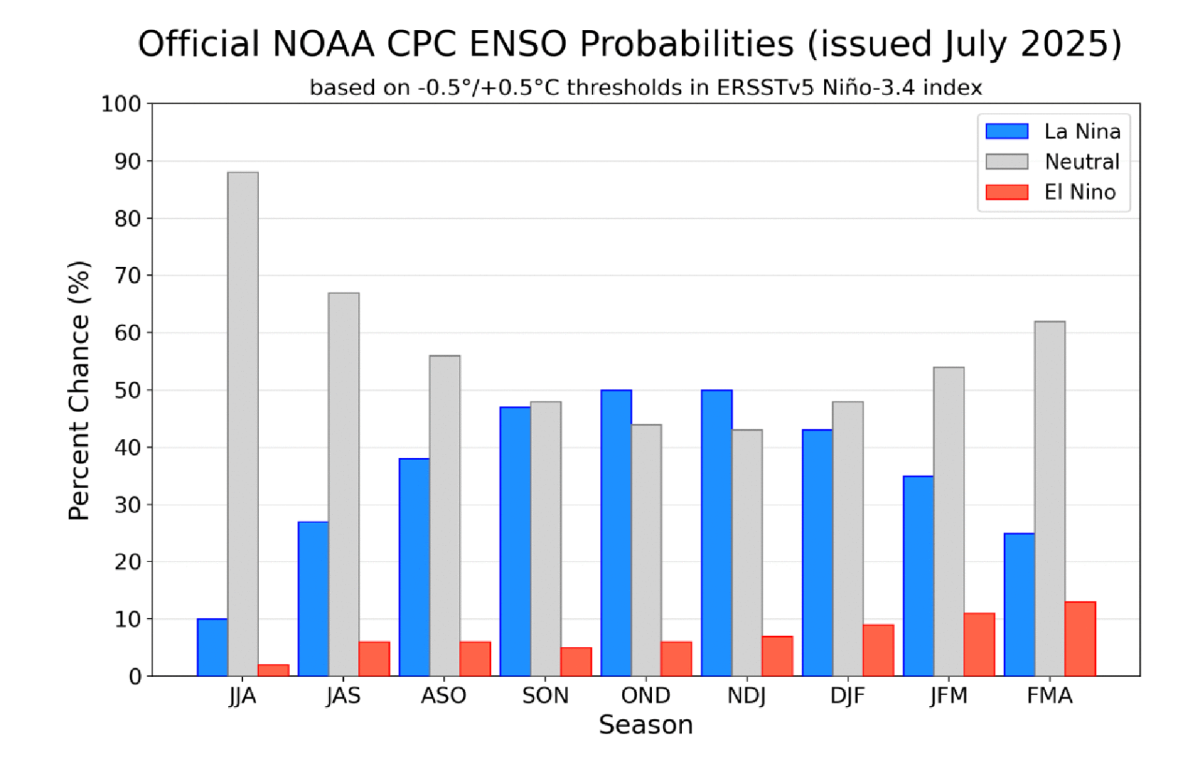 La Nina v Neutral winter