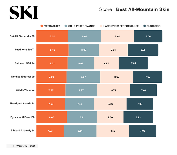 Infographic showing scores of top all-mountain skis from SKI Test