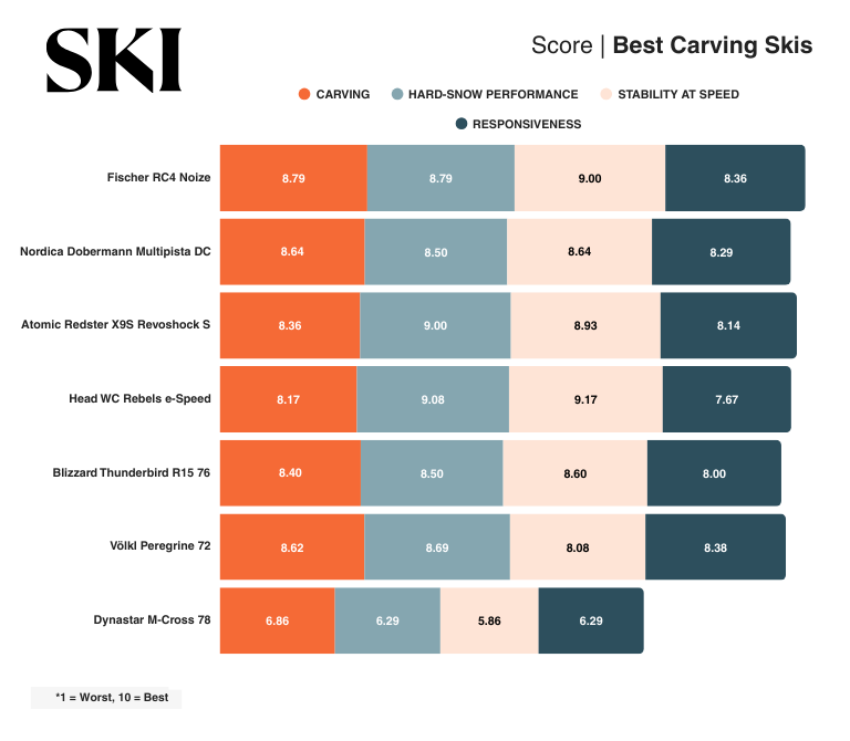 Infographic showing SKI Test scores of best carving skis
