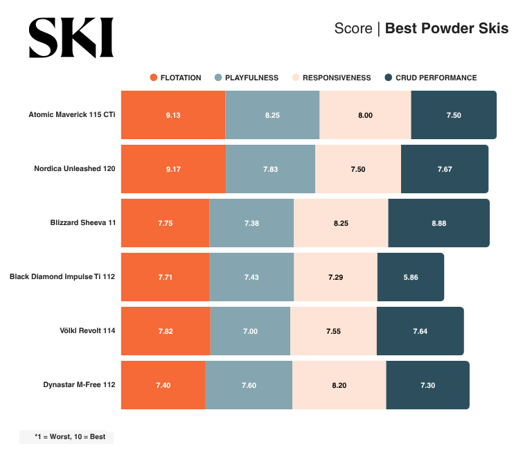 Infographic showing SKI Test scores of best powder skis