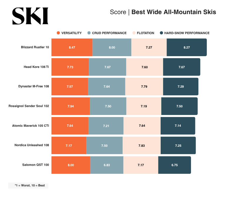 Infographic showing SKI Test scores for best wide alll-mountain skis