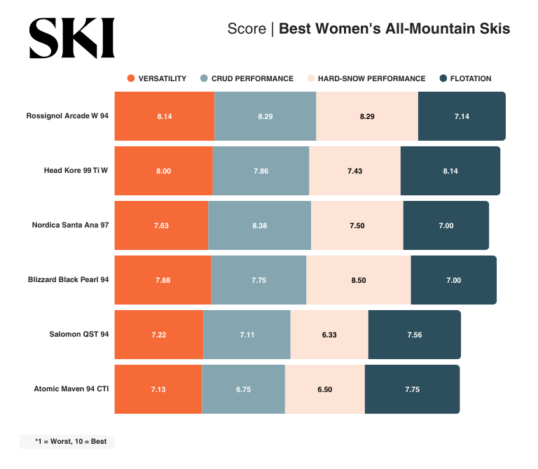 Infographic showing scores of top women's all-mountain skis from SKI Test