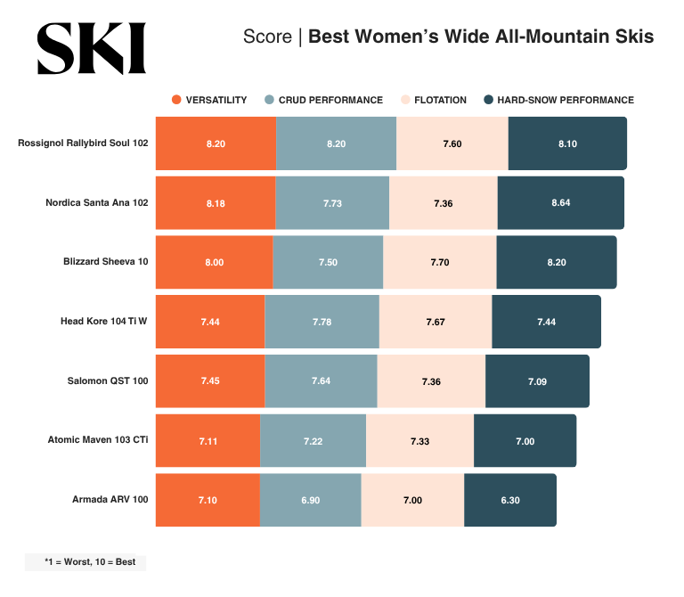 Infographic showing SKI Test scores for best women's wide all-mountain skis