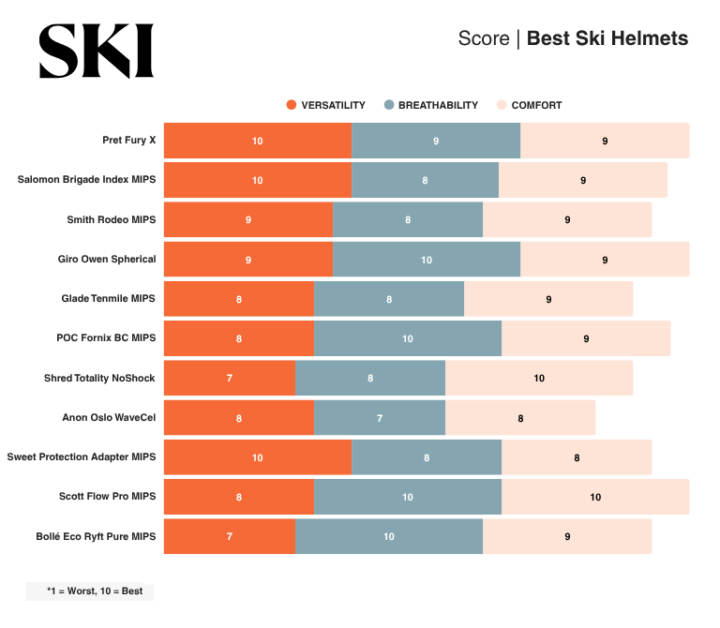 infographic showing the different scores for ski and snowboard helmets based on versatility, breathability, and comfort