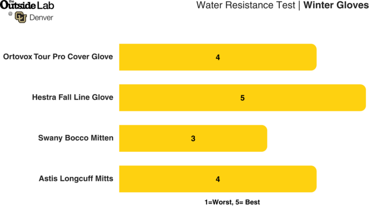 Bar graph with lab results for water resistance in winter gloves.