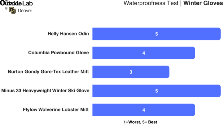 Bar graph with lab results for waterproofness in winter gloves.