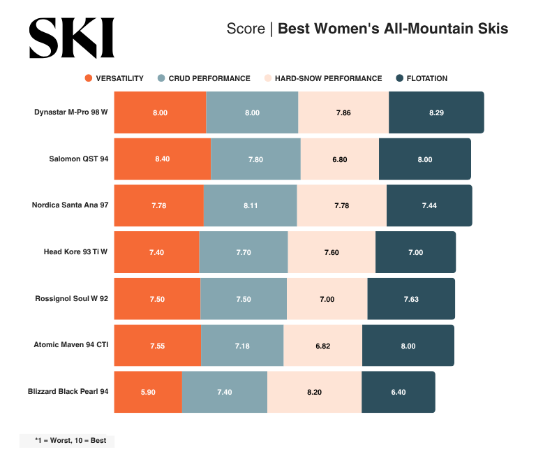 The Best Women's All-Mountain Skis of 2027, Tested and Reviewed