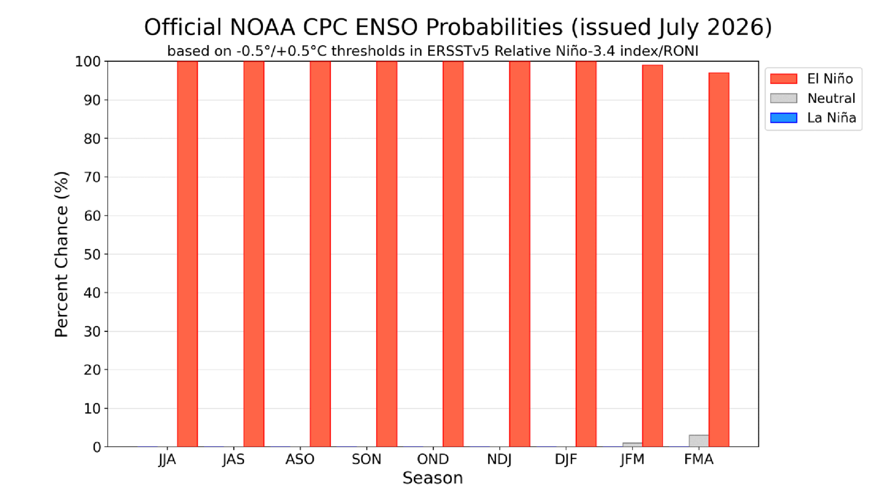 Probability of El Nino